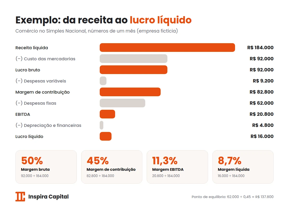 Exemplo de cálculo das margens bruta, de contribuição, EBITDA e líquida