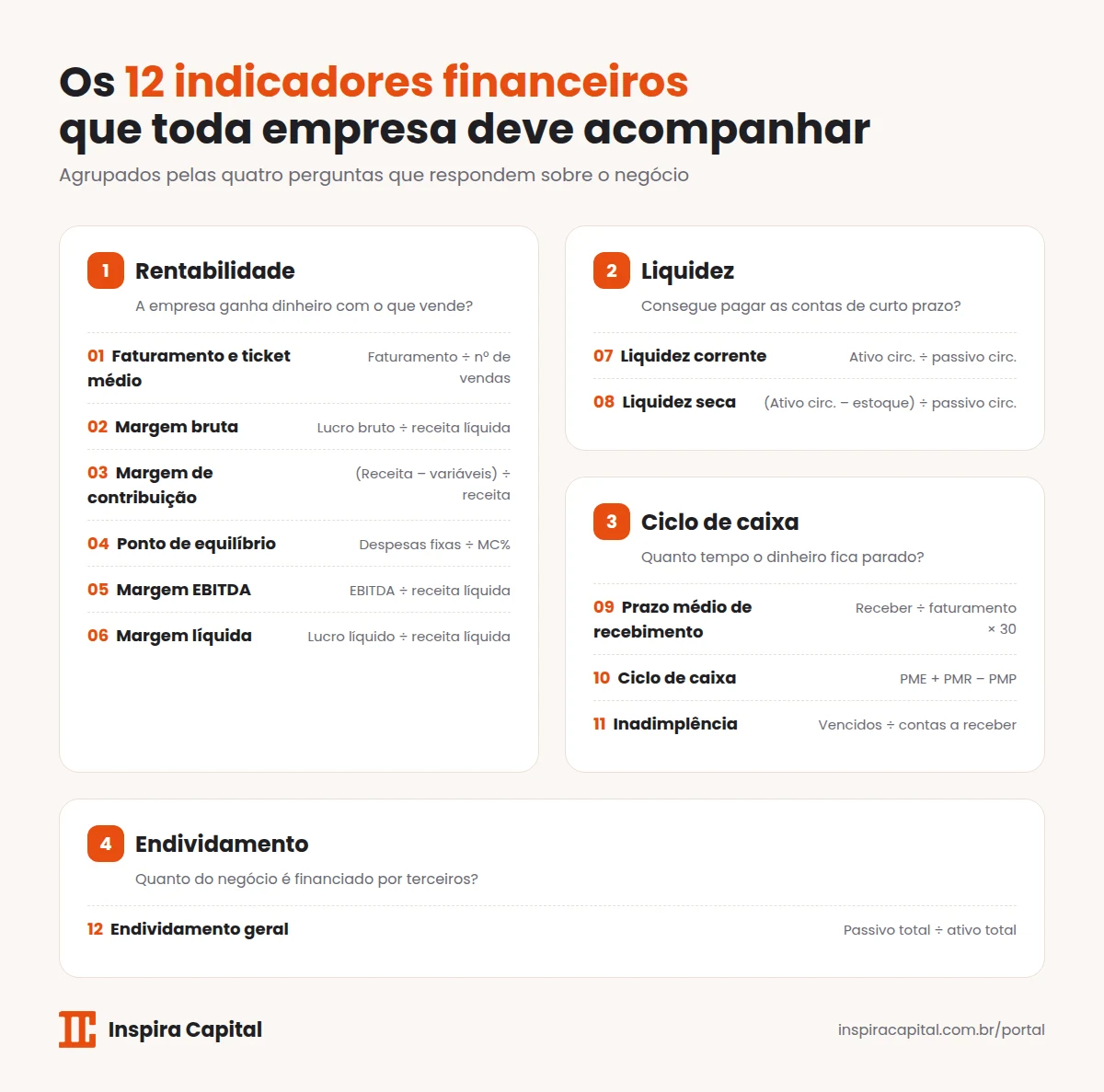 Os 12 indicadores financeiros agrupados em rentabilidade, liquidez, ciclo de caixa e endividamento